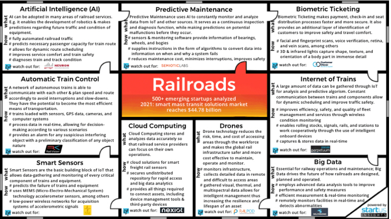 Railroad Innovation Map